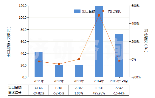 2011-2015年9月中國正辛醇(HS29051610)出口總額及增速統(tǒng)計(jì) 2011-2015年9月中國正辛醇(HS29051610)出口總額及增速統(tǒng)計(jì)